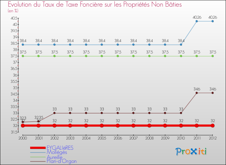 Evolution du taux de la taxe foncière sur les immeubles et terrains non batis pour EYGALIèRES et les communes proches de 2000 à 2012 Comparaison des taux de la taxe foncière sur les immeubles et terrains non batis pour EYGALIèRES et les communes voisines de 2000 à 2012