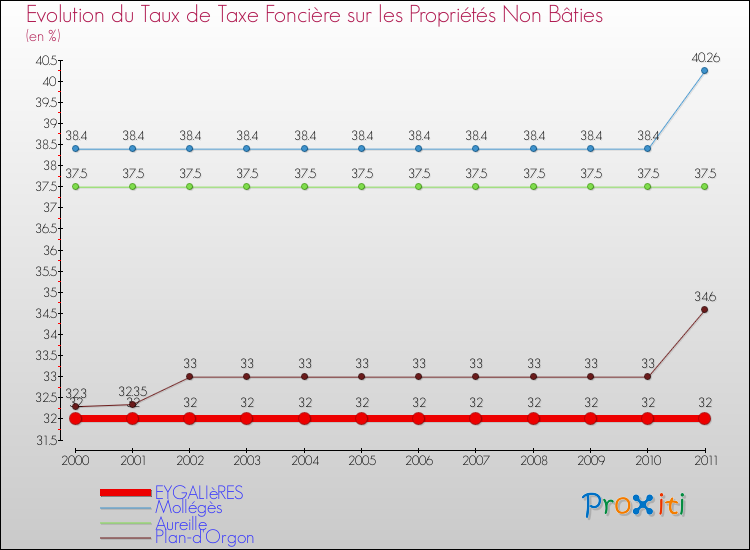 Evolution du taux de la taxe foncière sur les immeubles et terrains non batis pour EYGALIèRES et les communes proches Comparaison des taux de la taxe foncière sur les immeubles et terrains non batis pour EYGALIèRES et les communes voisines
