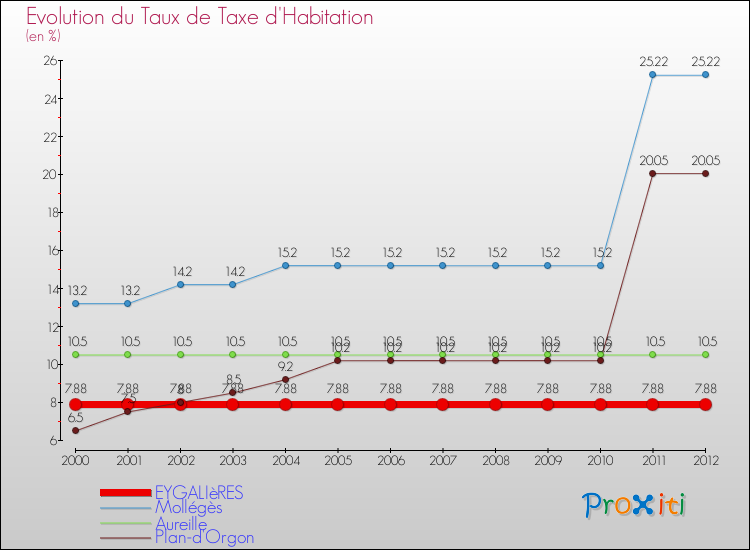 Evolution du taux de la taxe d'habitation pour EYGALIèRES et les communes proches Comparaison des taux de la taxe d'habitation pour EYGALIèRES et les communes voisines