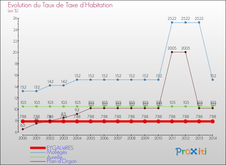 Evolution du taux de la taxe d'habitation pour EYGALIèRES et les communes proches de 2000 à 2014 Comparaison des taux de la taxe d'habitation pour EYGALIèRES et les communes voisines de 2000 à 2014