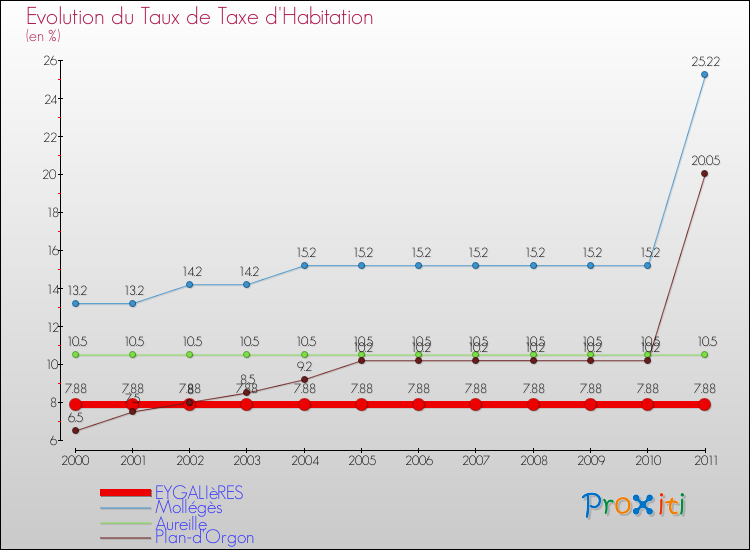 Evolution du taux de la taxe d'habitation pour EYGALIèRES et les communes proches Comparaison des taux de la taxe d'habitation pour EYGALIèRES et les communes voisines