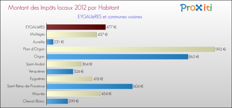 Montant des impôts locaux par Habitant pour EYGALIèRES et les communes proches Comparaison des impôts locaux par habitant pour EYGALIèRES et les communes voisines