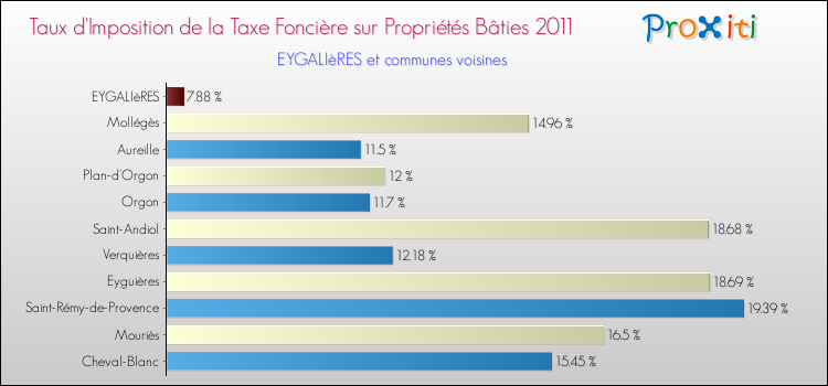 Taux d'imposition de la taxe foncière sur le bati 2011 pour EYGALIèRES et les communes proches Comparaison des taux d'imposition de la taxe foncière sur le bati 2011 pour EYGALIèRES et les communes voisines