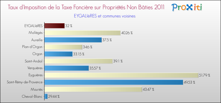 Taux d'imposition de la taxe foncière sur les immeubles et terrains non batis 2011 pour EYGALIèRES et les communes proches Comparaison des taux d'imposition de la taxe foncière sur les immeubles et terrains non batis 2011 pour EYGALIèRES et les communes voisines