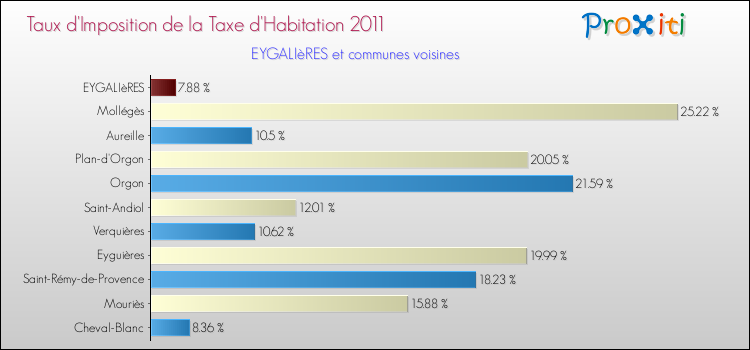 Taux d'imposition de la taxe d'habitation 2011 pour EYGALIèRES et les communes proches Comparaison des taux d'imposition de la taxe d'habitation 2011 pour EYGALIèRES et les communes voisines