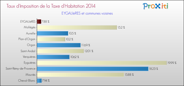 Taux d'imposition de la taxe d'habitation 2014 pour EYGALIèRES et les communes proches Comparaison des taux d'imposition de la taxe d'habitation 2014 pour EYGALIèRES et les communes voisines