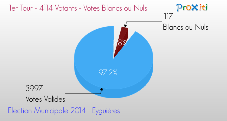 Votes blancs ou nuls au 1er Tour des Elections Municipales 2014 de la commune de Eyguières Elections Municipales 2014 - Votes blancs ou nuls au 1er Tour pour la commune de Eyguières