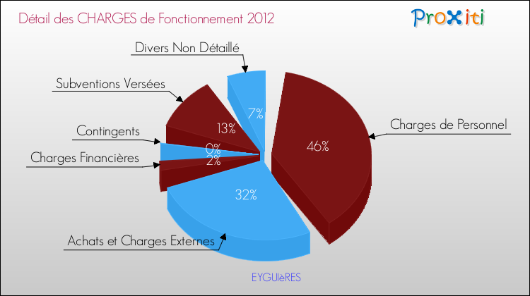 Décomposition des Charges de Fonctionnement 2012 de la commune de EYGUIèRES Charges de Fonctionnement 2012 pour la commune de EYGUIèRES