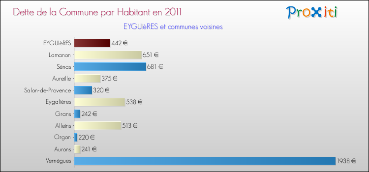 Dette par habitant de la commune en 2011 pour EYGUIèRES et les communes proches Comparaison de la dette par habitant de la commune en 2011 pour EYGUIèRES et les communes voisines