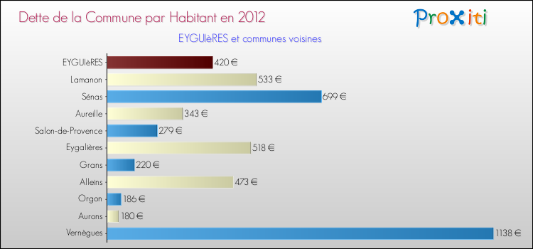 Dette par habitant de la commune en 2012 pour EYGUIèRES et les communes proches Comparaison de la dette par habitant de la commune en 2012 pour EYGUIèRES et les communes voisines