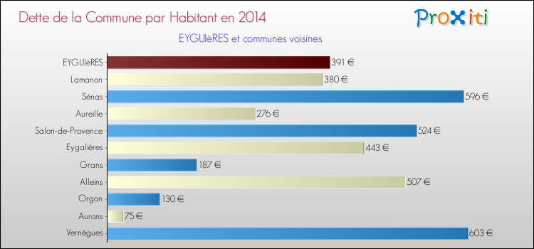 Dette par habitant de la commune en 2014 pour EYGUIèRES et les communes proches Comparaison de la dette par habitant de la commune en 2014 pour EYGUIèRES et les communes voisines