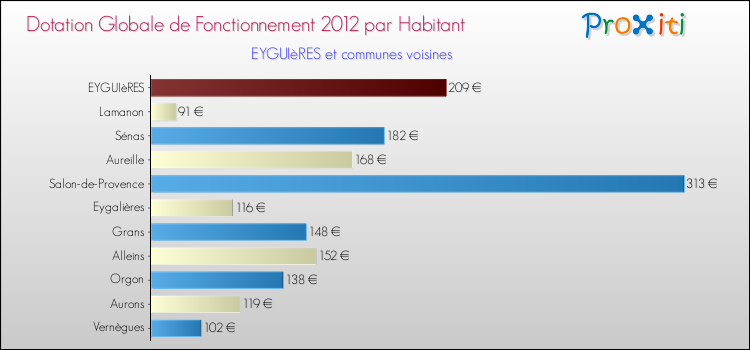 Montant des dotations globales de fonctionnement DGF par Habitant pour EYGUIèRES et les communes proches Comparaison des des dotations globales de fonctionnement DGF par habitant pour EYGUIèRES et les communes voisines