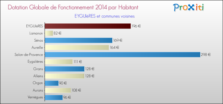Montant des dotations globales de fonctionnement DGF par Habitant pour EYGUIèRES et les communes proches en 2014. Comparaison des des dotations globales de fonctionnement DGF par habitant pour EYGUIèRES et les communes voisines en 2014.