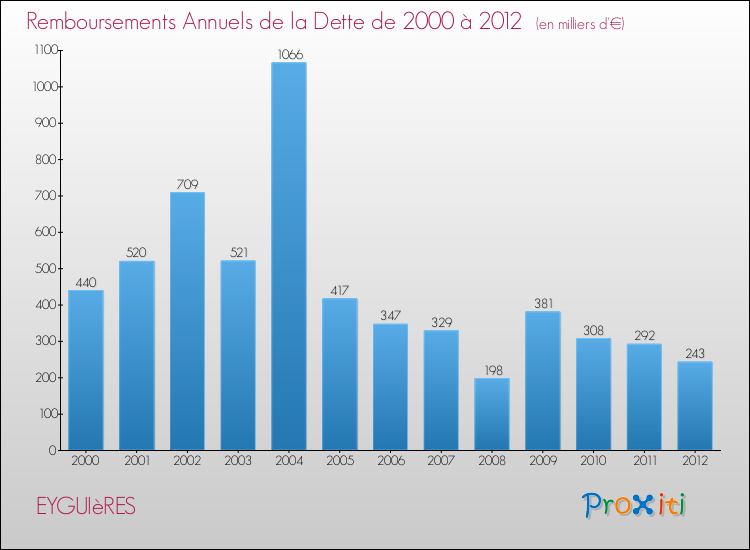 Evolution de l'annuité de la dette pour la commune de EYGUIèRES de 2000 à 2012 Annuités de la dette pour EYGUIèRES de 2000 à 2012