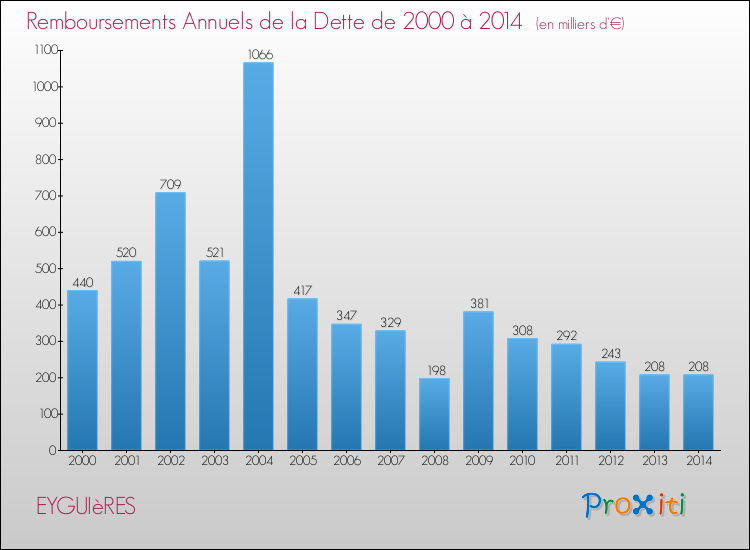 Evolution de l'annuité de la dette pour la commune de EYGUIèRES de 2000 à 2014 Annuités de la dette pour EYGUIèRES de 2000 à 2014