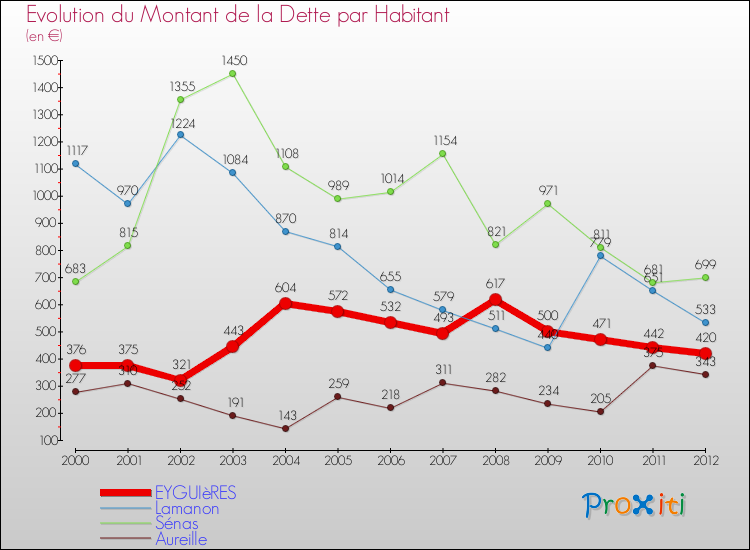 Evolution de la dette par habitant pour la commune de EYGUIèRES et les communes proches de 2000 à 2012 Comparaison de la dette par habitant pour EYGUIèRES et les communes voisines de 2000 à 2012