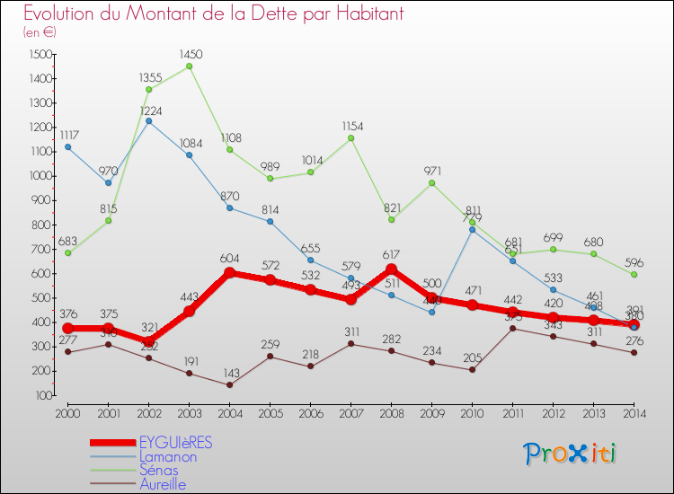 Evolution de la dette par habitant pour la commune de EYGUIèRES et les communes proches de 2000 à 2014 Comparaison de la dette par habitant pour EYGUIèRES et les communes voisines de 2000 à 2014