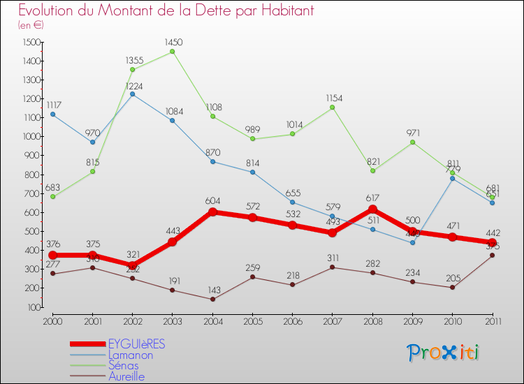 Evolution de la dette par habitant pour la commune de EYGUIèRES et les communes proches Comparaison de la dette par habitant pour EYGUIèRES et les communes voisines