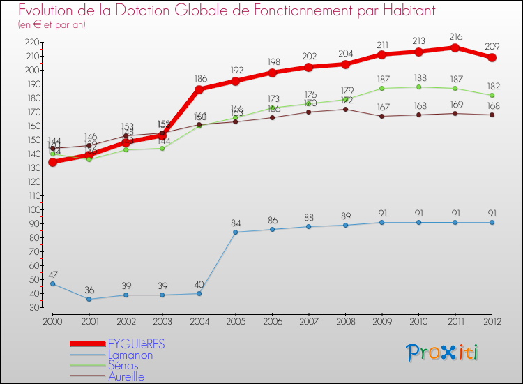 Evolution et montant de la dotation globale de fonctionnement par Habitant pour EYGUIèRES et les communes proches Comparaison des dotations globales de fonctionnement par habitant pour EYGUIèRES et les communes voisines