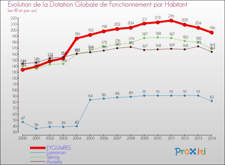 Evolution et montant de la dotation globale de fonctionnement par Habitant pour EYGUIèRES et les communes proches de 2000 à 2014. Comparaison des dotations globales de fonctionnement par habitant pour EYGUIèRES et les communes voisines de 2000 à 2014.
