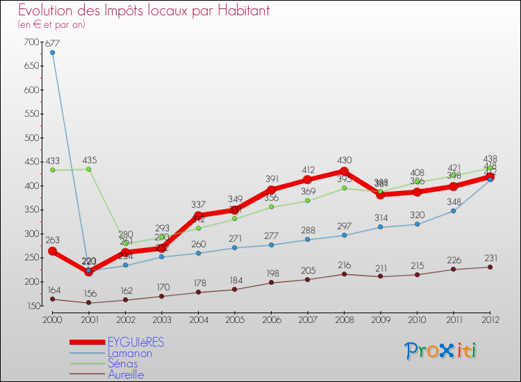 Evolution et montant des impôts locaux par Habitant pour EYGUIèRES et les communes proches Comparaison des impôts locaux par habitant pour EYGUIèRES et les communes voisines