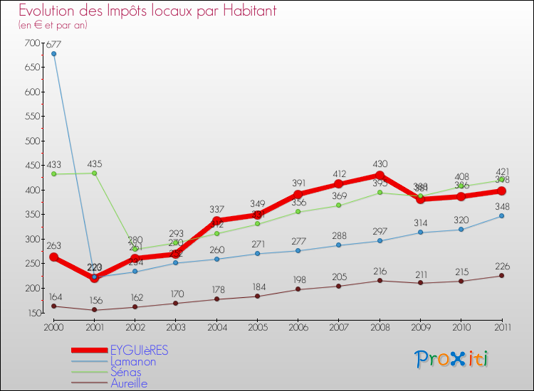 Evolution et montant des impôts locaux par Habitant pour EYGUIèRES et les communes proches Comparaison des impôts locaux par habitant pour EYGUIèRES et les communes voisines