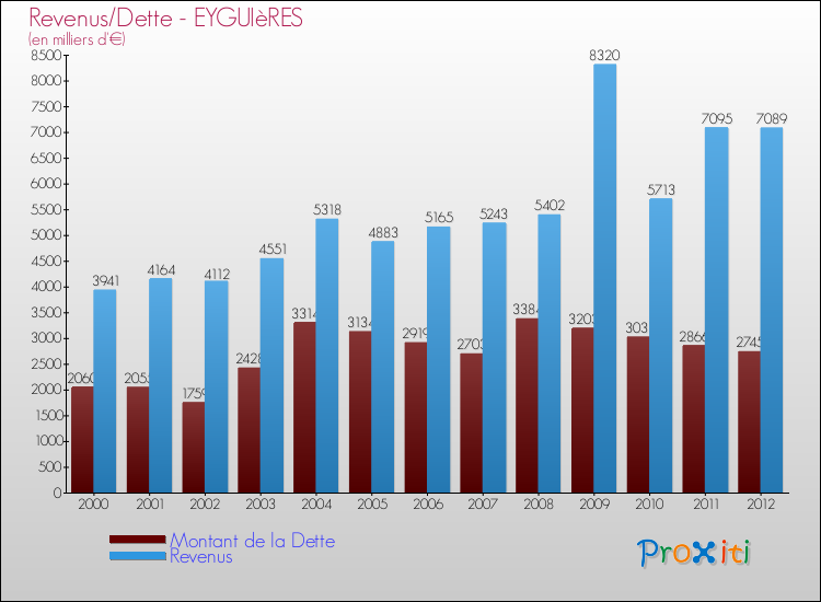 Evolution comparée de la dette et des revenus pour la commune de EYGUIèRES de 2000 à 2012 Comparaison de la dette et des revenus pour EYGUIèRES de 2000 à 2012