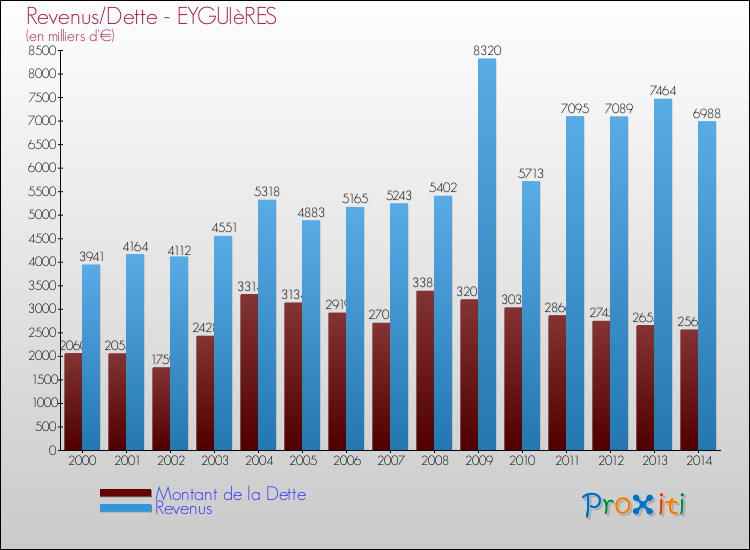 Evolution comparée de la dette et des revenus pour la commune de EYGUIèRES de 2000 à 2014 Comparaison de la dette et des revenus pour EYGUIèRES de 2000 à 2014