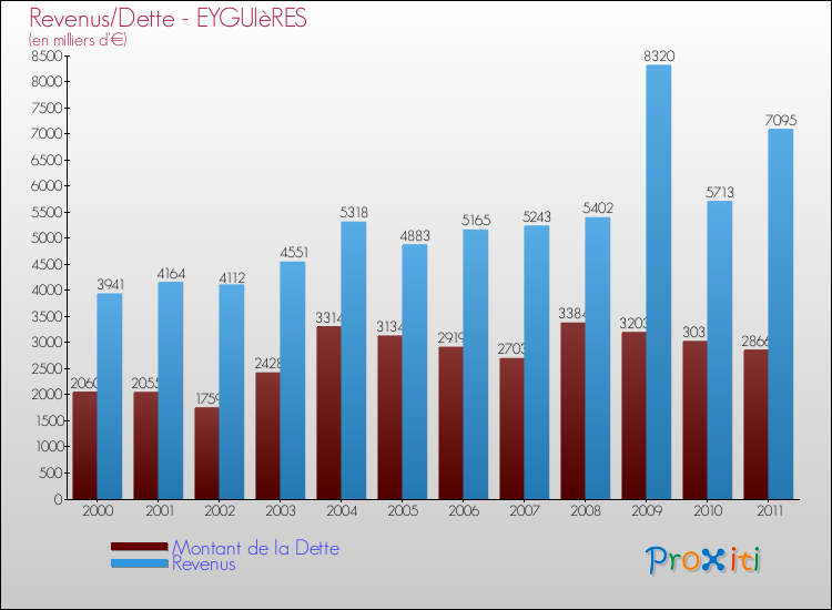 Evolution comparée de la dette et des revenus pour la commune de EYGUIèRES de 2000 à 2011 Comparaison de la dette et des revenus pour EYGUIèRES de 2000 à 2011