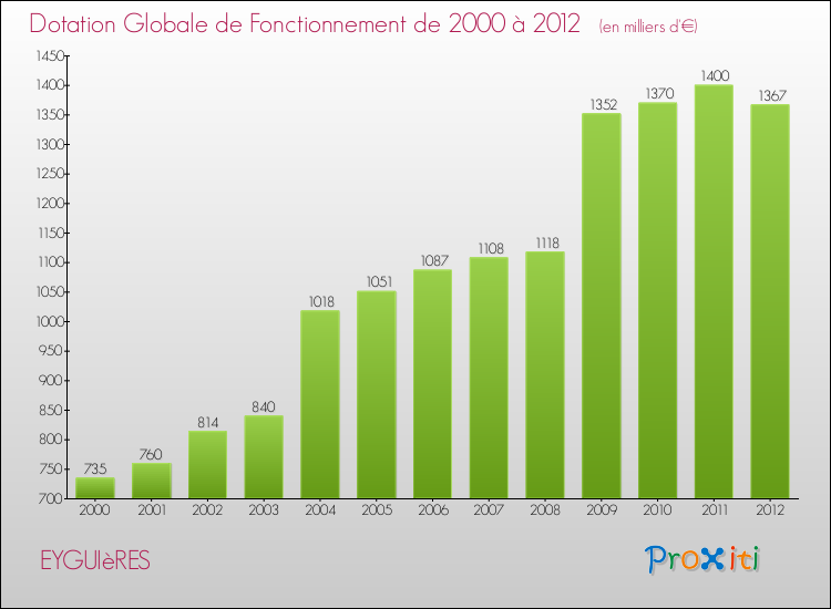 Evolution du montant de la Dotation Globale de Fonctionnement pour la commune de EYGUIèRES de 2000 à 2012 Evolution du montant de la Dotation Globale de Fonctionnement pour EYGUIèRES de 2000 à 2012