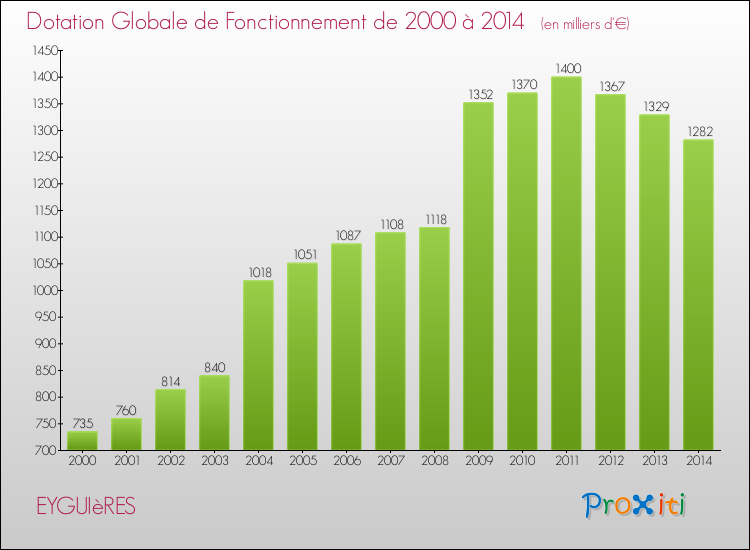 Evolution du montant de la Dotation Globale de Fonctionnement pour la commune de EYGUIèRES de 2000 à 2014 Evolution du montant de la Dotation Globale de Fonctionnement pour EYGUIèRES de 2000 à 2014