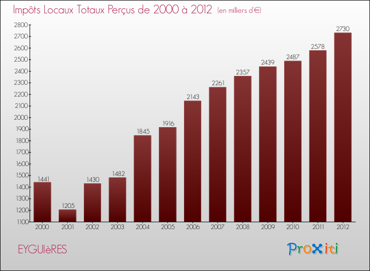 Evolution des Impôts Locaux pour la commune de EYGUIèRES de 2000 à 2012 Evolution des Impôts Locaux pour EYGUIèRES de 2000 à 2012