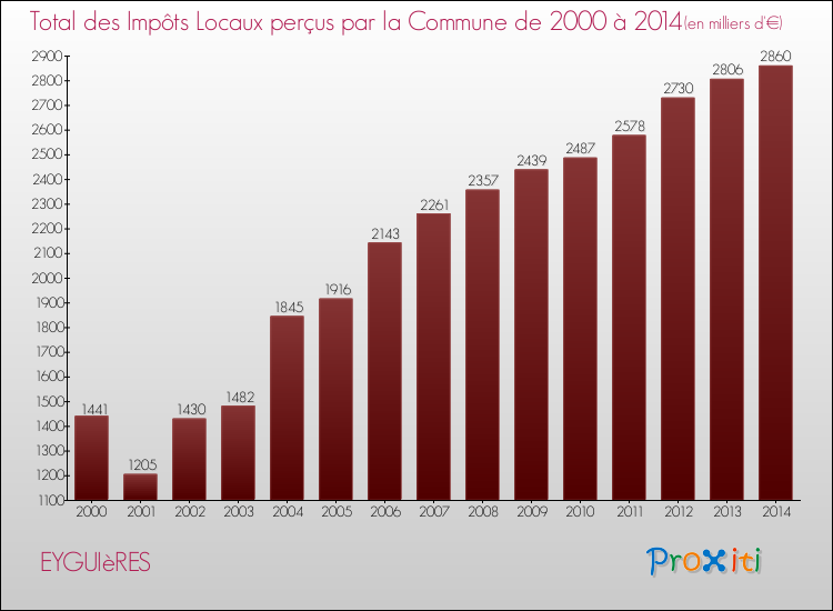 Evolution des Impôts Locaux pour la commune de EYGUIèRES de 2000 à 2014 Evolution des Impôts Locaux pour EYGUIèRES de 2000 à 2014