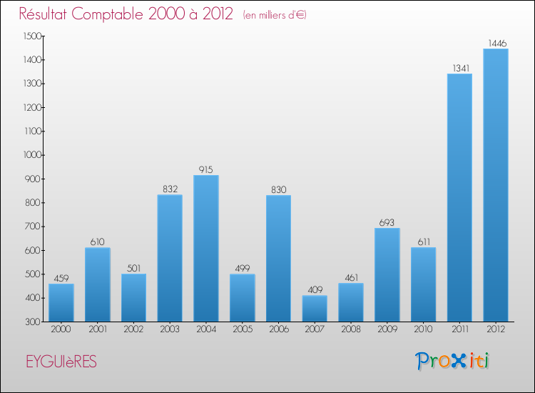 Evolution du résultat comptable pour la commune de EYGUIèRES de 2000 à 2012 Evolution du résultat comptable pour EYGUIèRES de 2000 à 2012