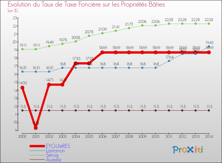 Evolution du taux de la taxe foncière sur le bati pour EYGUIèRES et les communes proches de 2000 à 2014 Comparaison des taux de taxe foncière sur le bati pour EYGUIèRES et les communes voisines de 2000 à 2014