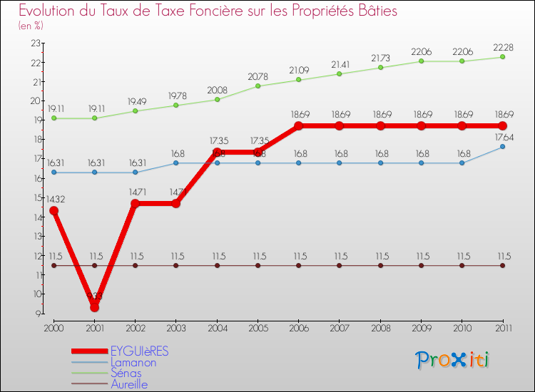 Evolution du taux de la taxe foncière sur le bati pour EYGUIèRES et les communes proches Comparaison des taux de taxe foncière sur le bati pour EYGUIèRES et les communes voisines