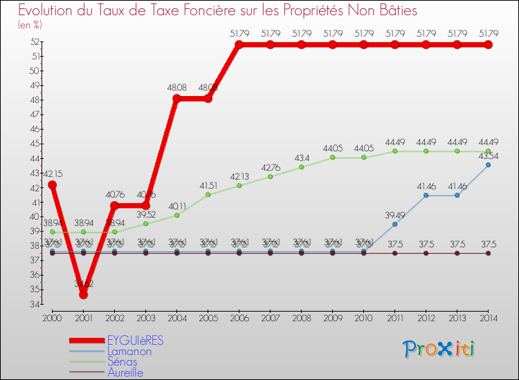 Evolution du taux de la taxe foncière sur les immeubles et terrains non batis pour EYGUIèRES et les communes proches de 2000 à 2014 Comparaison des taux de la taxe foncière sur les immeubles et terrains non batis pour EYGUIèRES et les communes voisines de 2000 à 2014