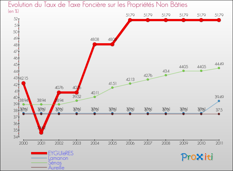 Evolution du taux de la taxe foncière sur les immeubles et terrains non batis pour EYGUIèRES et les communes proches Comparaison des taux de la taxe foncière sur les immeubles et terrains non batis pour EYGUIèRES et les communes voisines