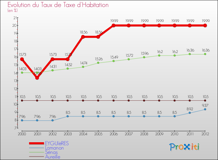 Evolution du taux de la taxe d'habitation pour EYGUIèRES et les communes proches Comparaison des taux de la taxe d'habitation pour EYGUIèRES et les communes voisines