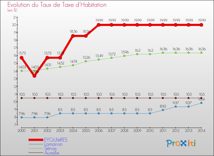 Evolution du taux de la taxe d'habitation pour EYGUIèRES et les communes proches de 2000 à 2014 Comparaison des taux de la taxe d'habitation pour EYGUIèRES et les communes voisines de 2000 à 2014