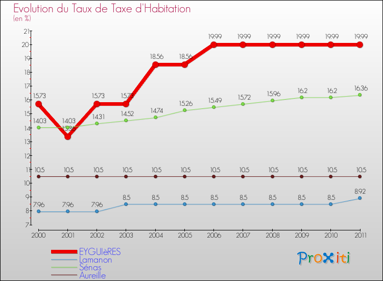 Evolution du taux de la taxe d'habitation pour EYGUIèRES et les communes proches Comparaison des taux de la taxe d'habitation pour EYGUIèRES et les communes voisines