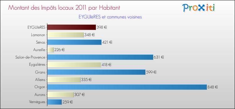 Montant des impôts locaux par Habitant pour EYGUIèRES et les communes proches Comparaison des impôts locaux par habitant pour EYGUIèRES et les communes voisines