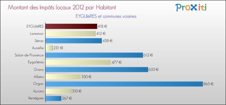 Montant des impôts locaux par Habitant pour EYGUIèRES et les communes proches Comparaison des impôts locaux par habitant pour EYGUIèRES et les communes voisines