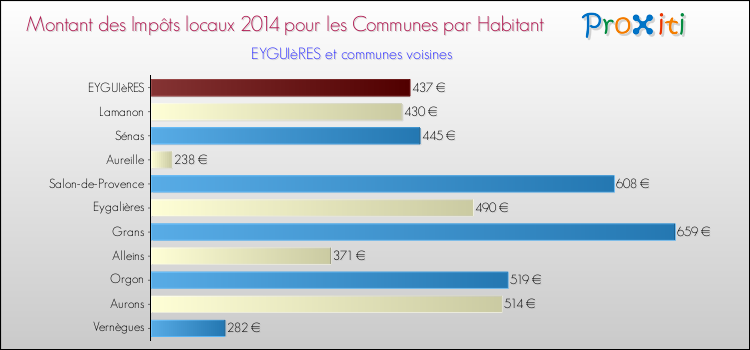 Montant des impôts locaux par Habitant pour EYGUIèRES et les communes proches en 2014 Comparaison des impôts locaux par habitant pour EYGUIèRES et les communes voisines en 2014