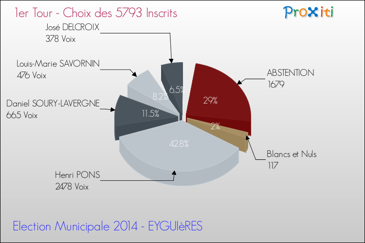 Résultats par rapport aux inscrits au 1er Tour des Elections Municipales 2014 de la commune de EYGUIèRES Elections Municipales 2014 - Résultats par rapport aux inscrits au 1er Tour pour la commune de EYGUIèRES