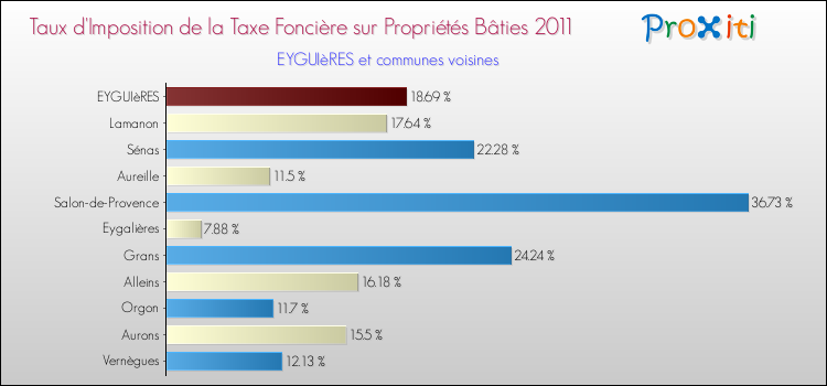 Taux d'imposition de la taxe foncière sur le bati 2011 pour EYGUIèRES et les communes proches Comparaison des taux d'imposition de la taxe foncière sur le bati 2011 pour EYGUIèRES et les communes voisines