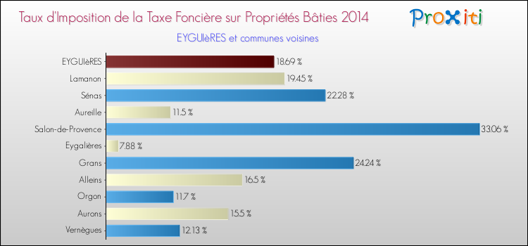 Taux d'imposition de la taxe foncière sur le bati 2014 pour EYGUIèRES et les communes proches Comparaison des taux d'imposition de la taxe foncière sur le bati 2014 pour EYGUIèRES et les communes voisines