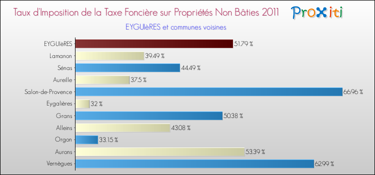 Taux d'imposition de la taxe foncière sur les immeubles et terrains non batis 2011 pour EYGUIèRES et les communes proches Comparaison des taux d'imposition de la taxe foncière sur les immeubles et terrains non batis 2011 pour EYGUIèRES et les communes voisines