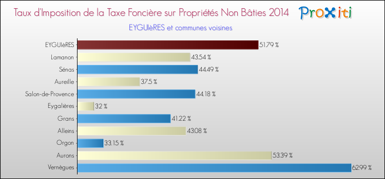 Taux d'imposition de la taxe foncière sur les immeubles et terrains non batis 2014 pour EYGUIèRES et les communes proches Comparaison des taux d'imposition de la taxe foncière sur les immeubles et terrains non batis 2014 pour EYGUIèRES et les communes voisines