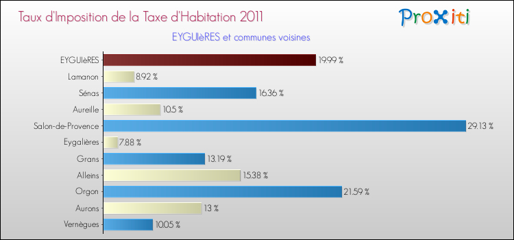 Taux d'imposition de la taxe d'habitation 2011 pour EYGUIèRES et les communes proches Comparaison des taux d'imposition de la taxe d'habitation 2011 pour EYGUIèRES et les communes voisines